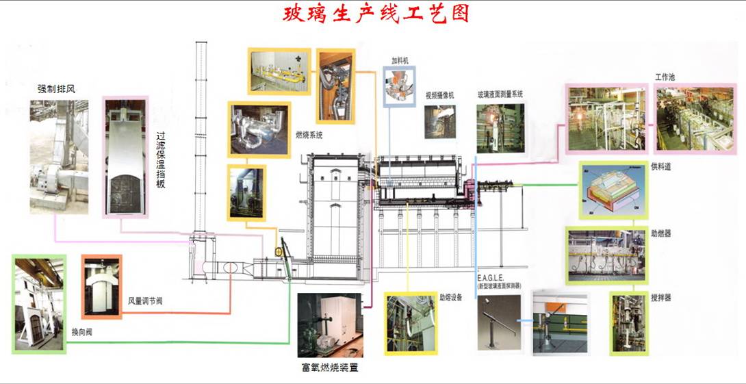 玻璃生产线工艺图